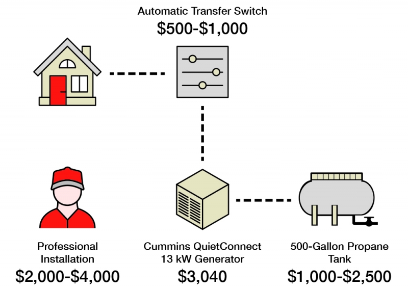 How much does it cost to run a whole house generator?