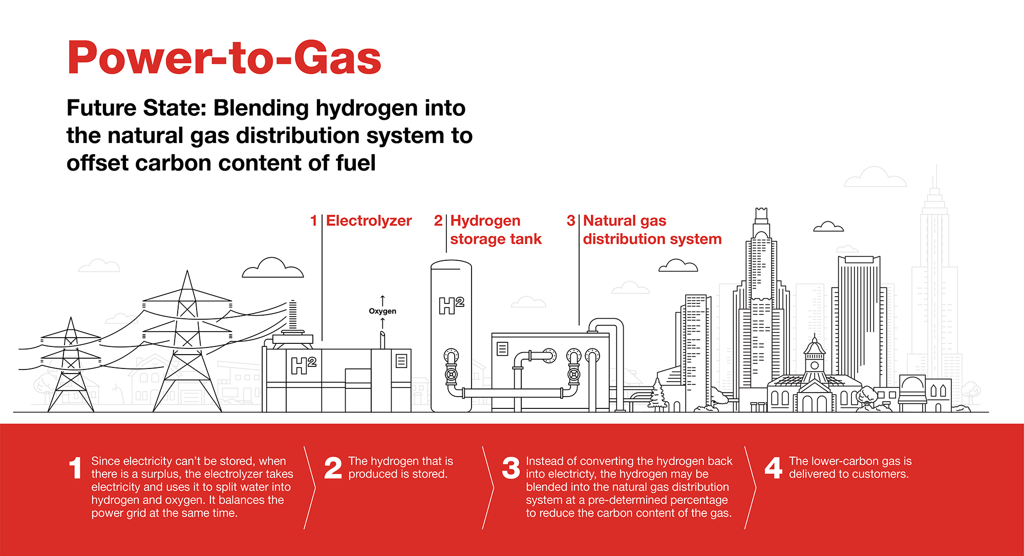 North America's first multi-megawatt power-to-gas facility