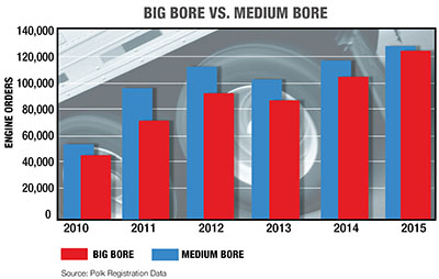 big-bore-engine-popularity-chart