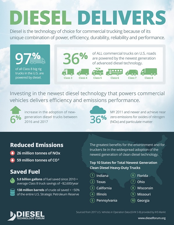 Infographic from Diesel Technology Forum