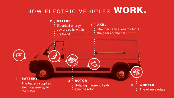 How EV works graphic