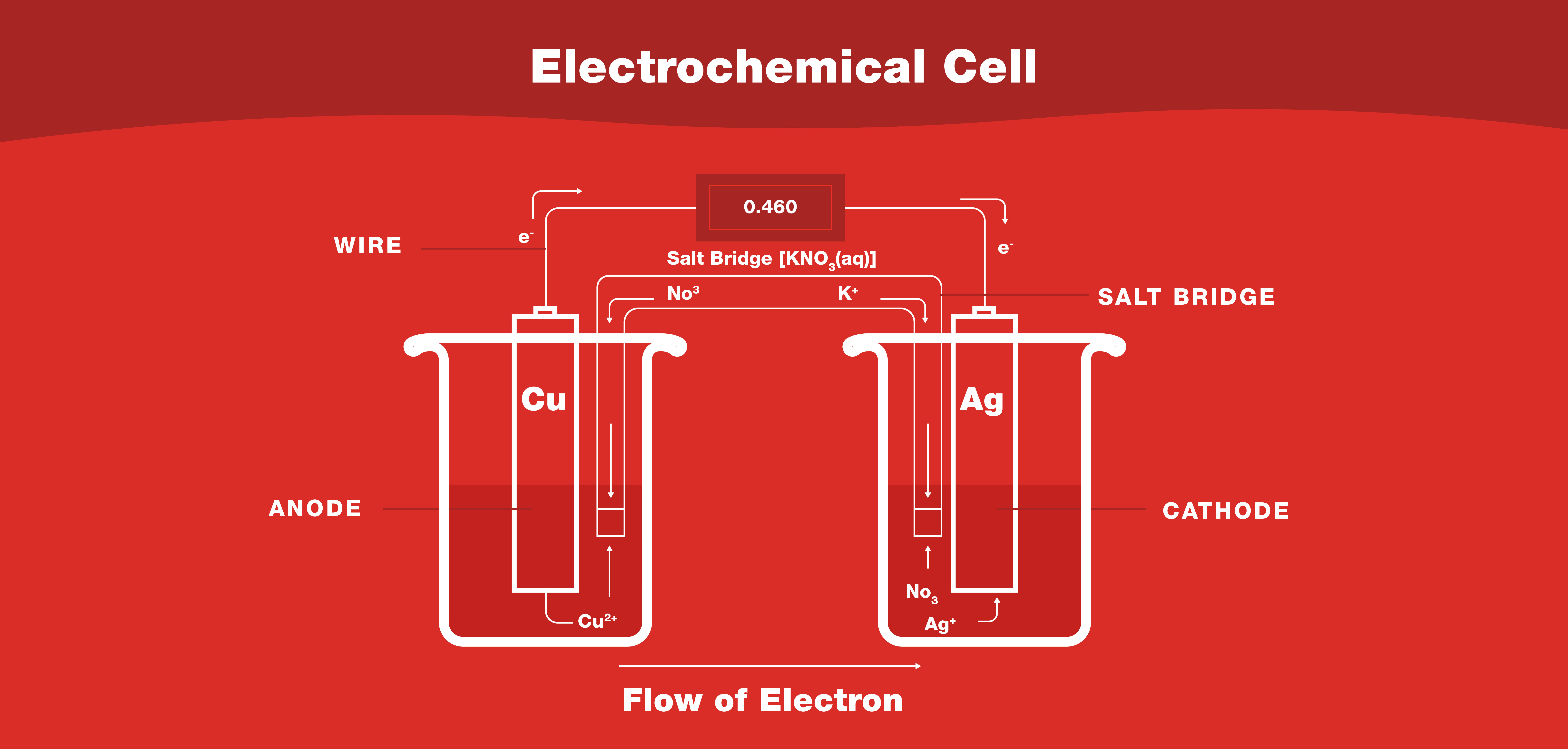 Electrochemistry information