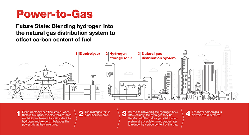 North America’s first multi-megawatt Power-to-Gas facility