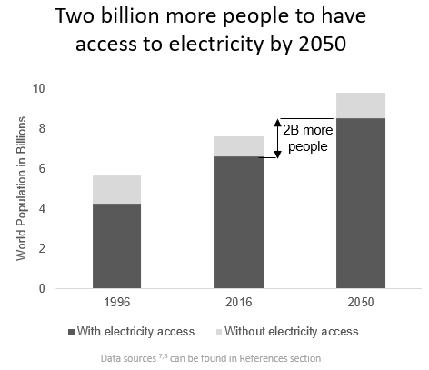 Electricity Access  by 2050