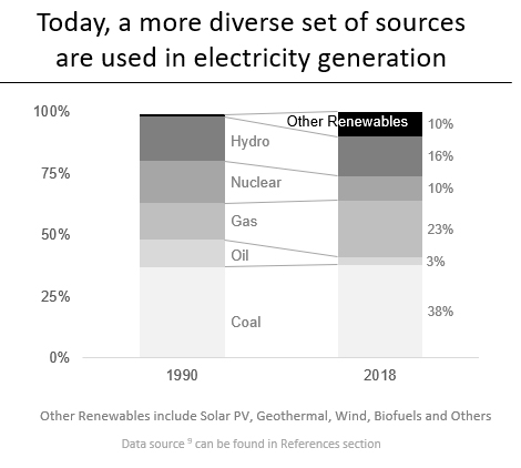 Electricity Diversity