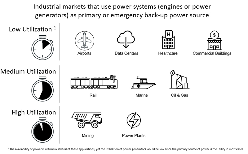 Medium Utilization Markets