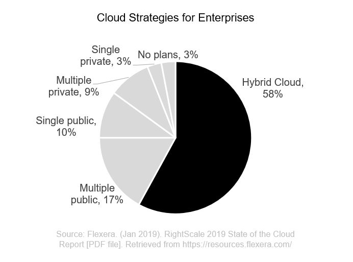 Cloud strategies and hybrid clouds for enterprises