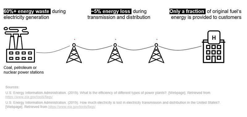 Healthcare - Inefficiencies in energy waste