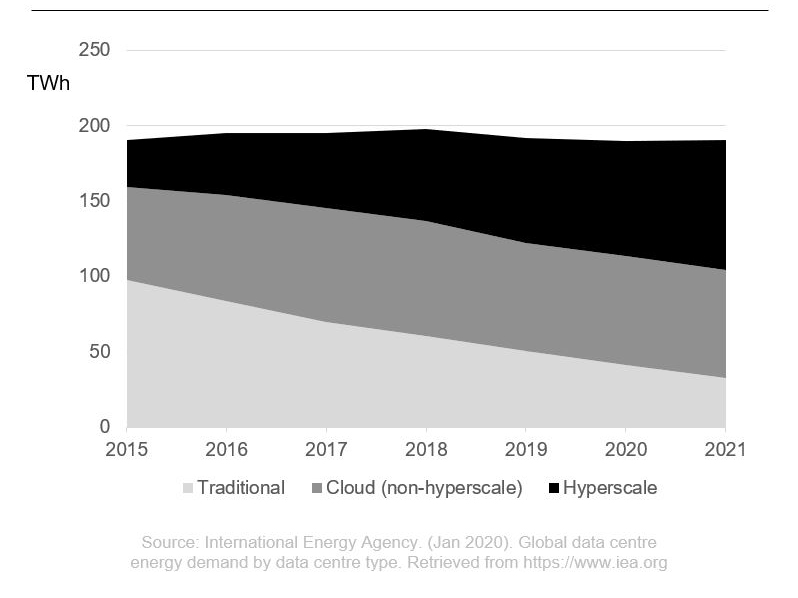 Global Data Center Energy Usage Plateaus