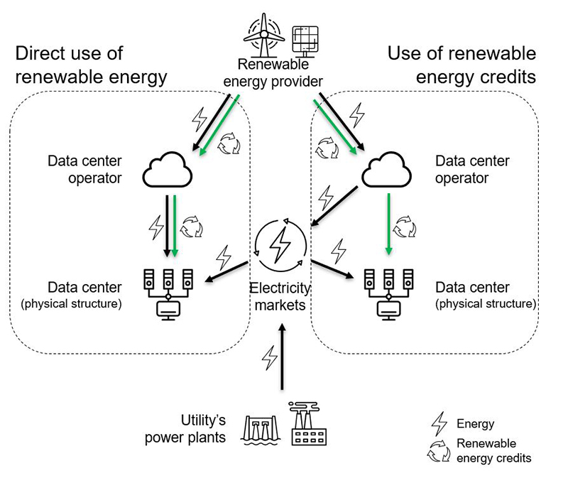 Direct use of renewable energy sources