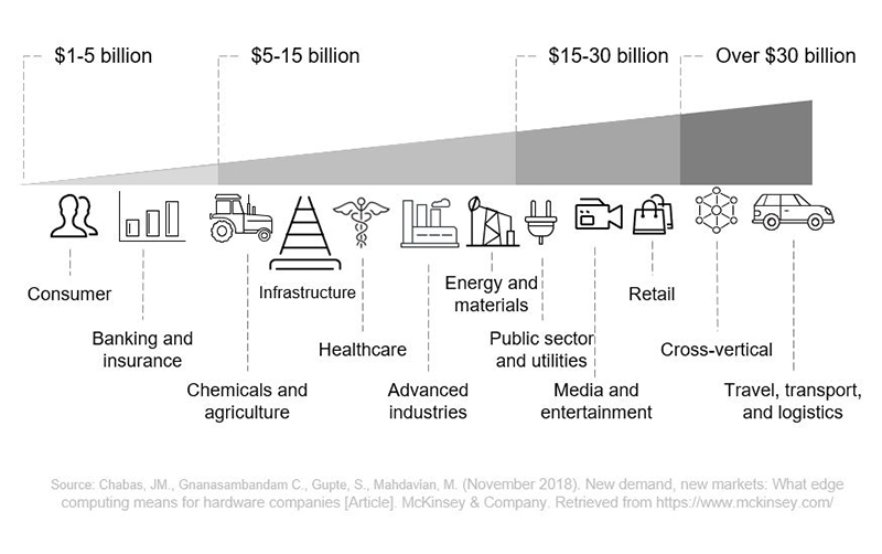 Cummins - Edge computing industries