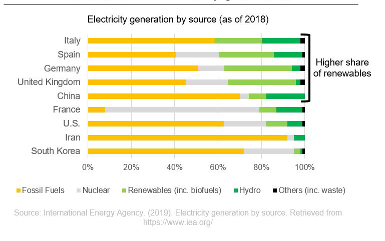 Cummins - Electricity generation by source