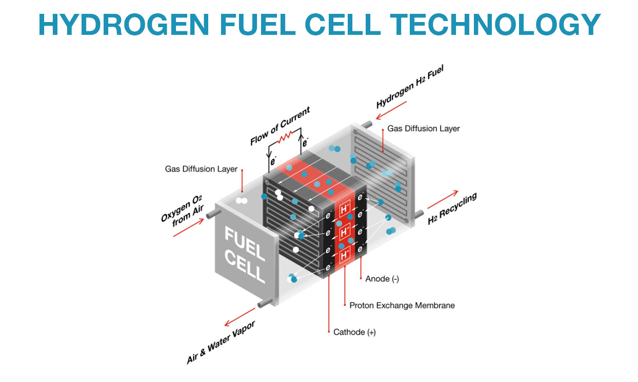 Cummins - Hydrogen Fuel Cell - How does it work? 