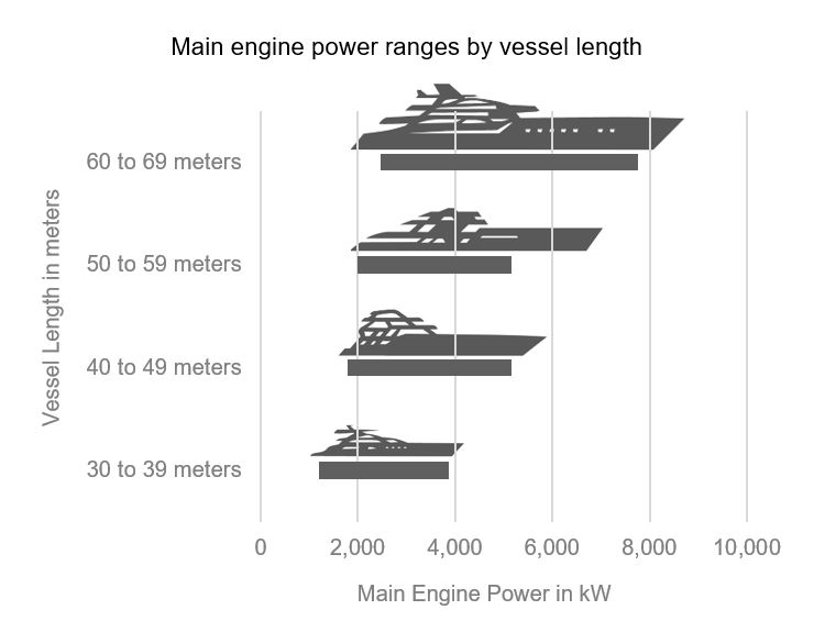 Cummins Marine - Superyachts - Length and Power Chart