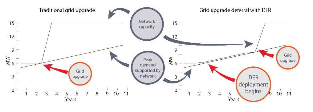 Distributed Energy resources provide a way for utilities to defer costly grid upgrades