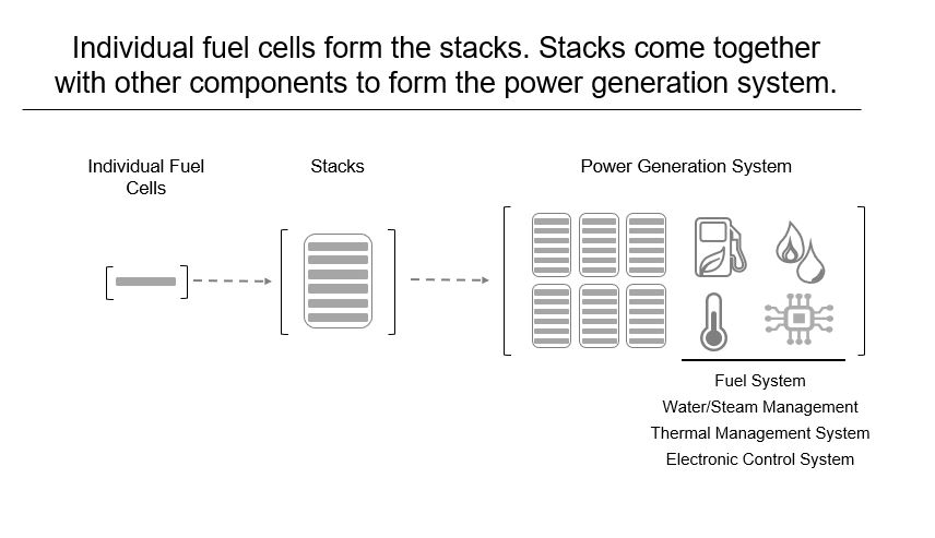 Individual Fuel cell form the stacks 