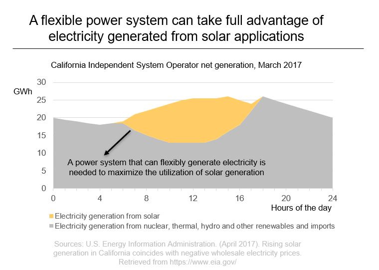 Rising Solar generation in California coincides with negative wholesale electricity prices