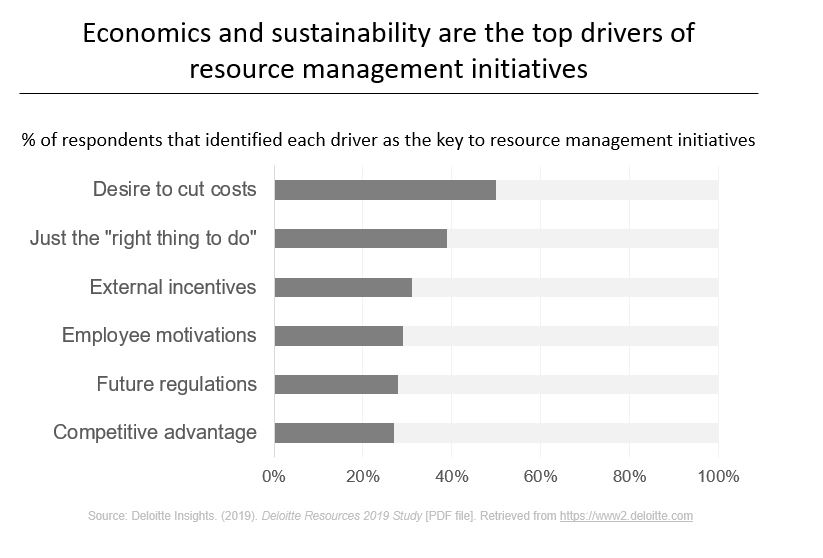 Top Drivers of resource management initiatives