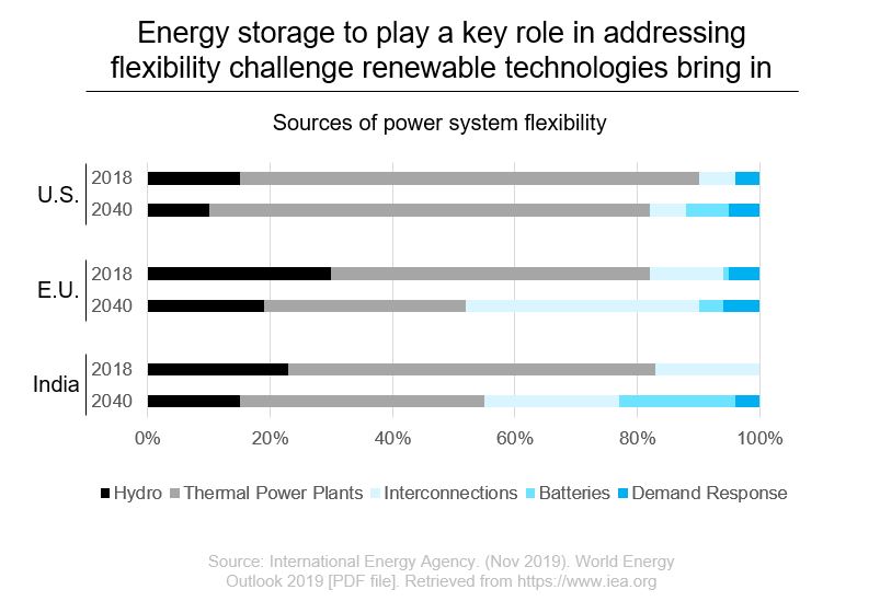 Sources of power system flexibility