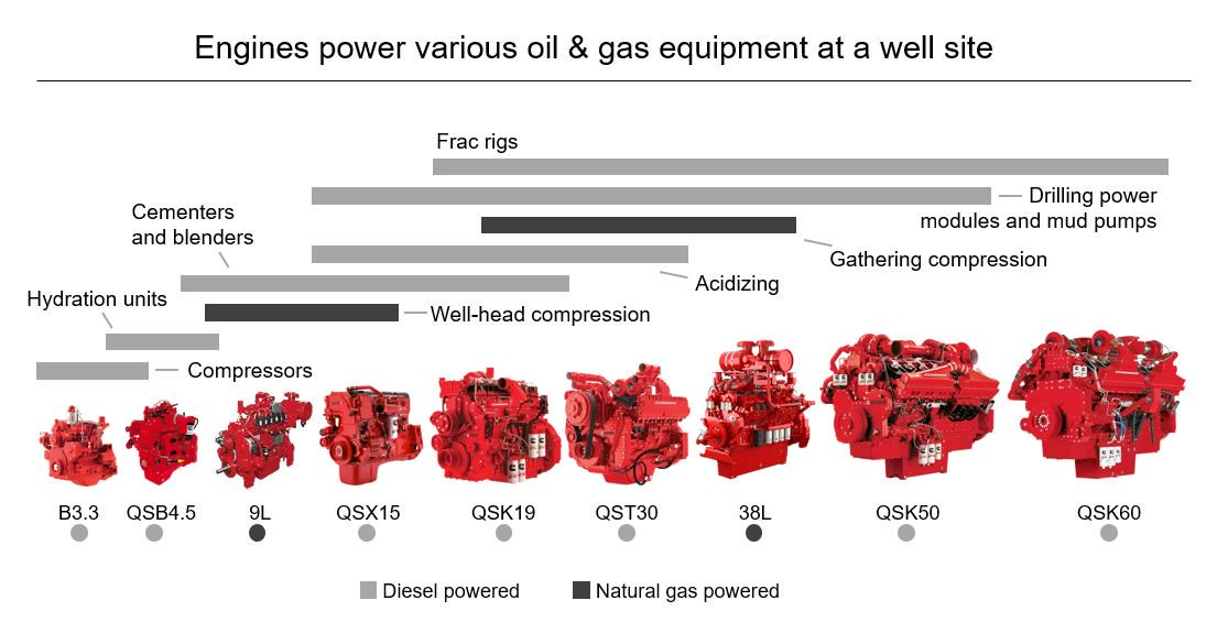 Engines power various oil & gas equipment at a well site