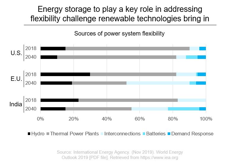 Batteries to play key role chart