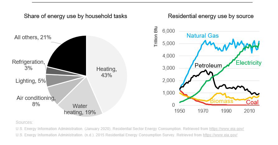 Cummins - Share of energy use by household tasks