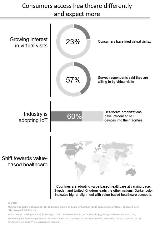 Four trends transforming healthcare - graph 1