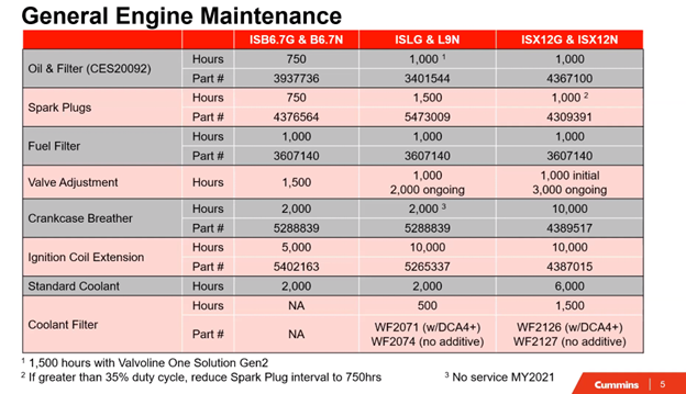 chart of general engine maintenance requirements
