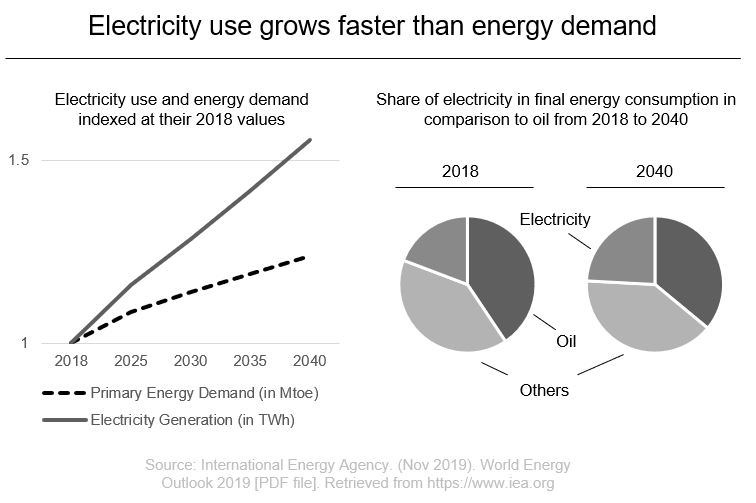 electricity vs energy demand