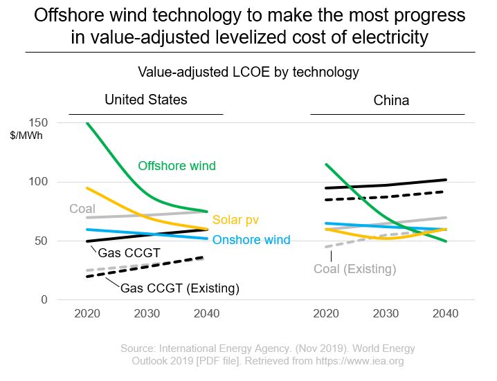 Offshore wind technology cost