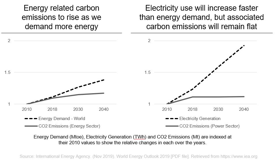 Energy Demand Charts