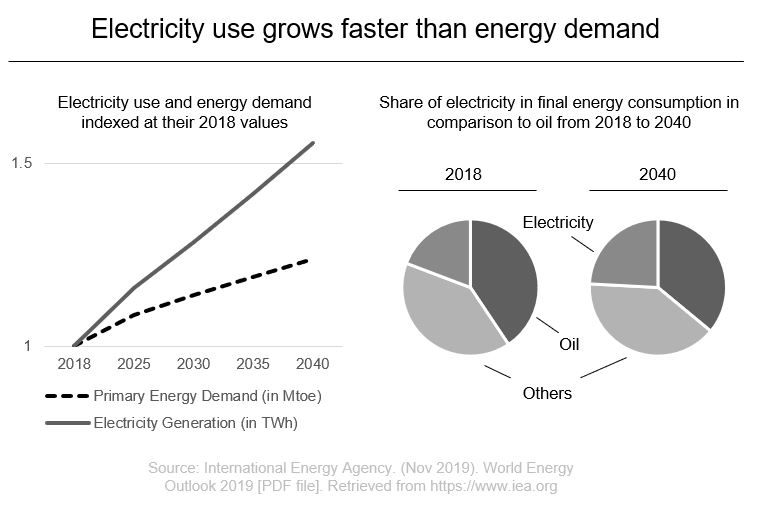 Electricity use vs energy demand