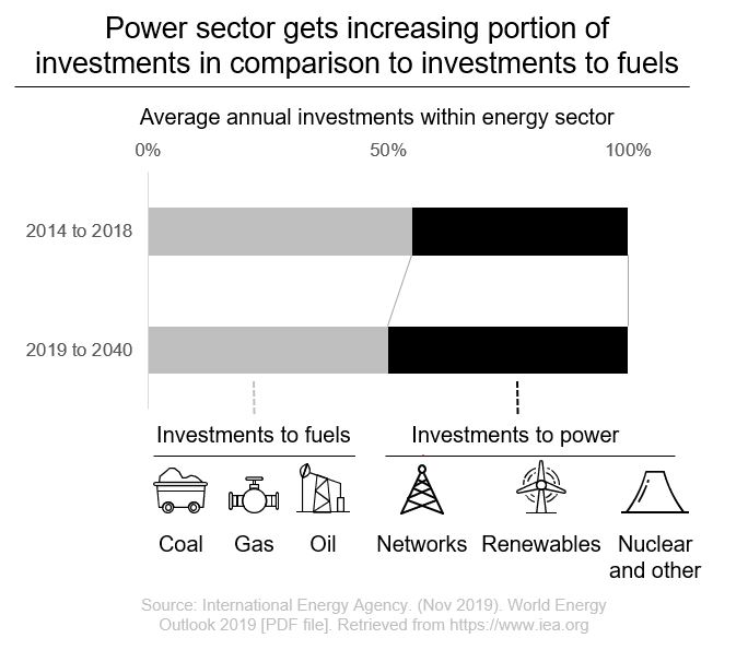 Energy Sector investments