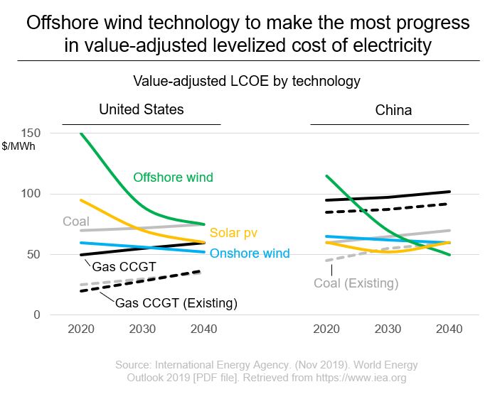 Offshore wind technology