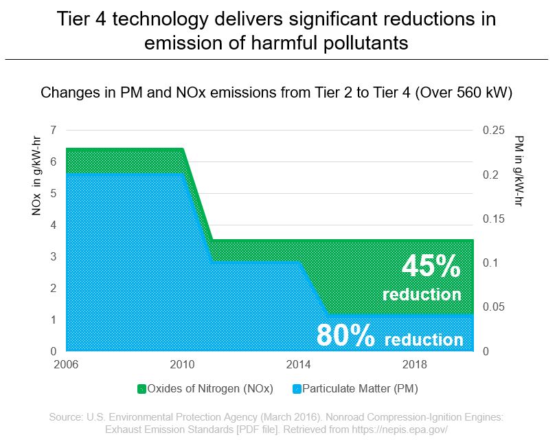 Tier 4 technology delivers significant reductions in emission of harmful pollutants