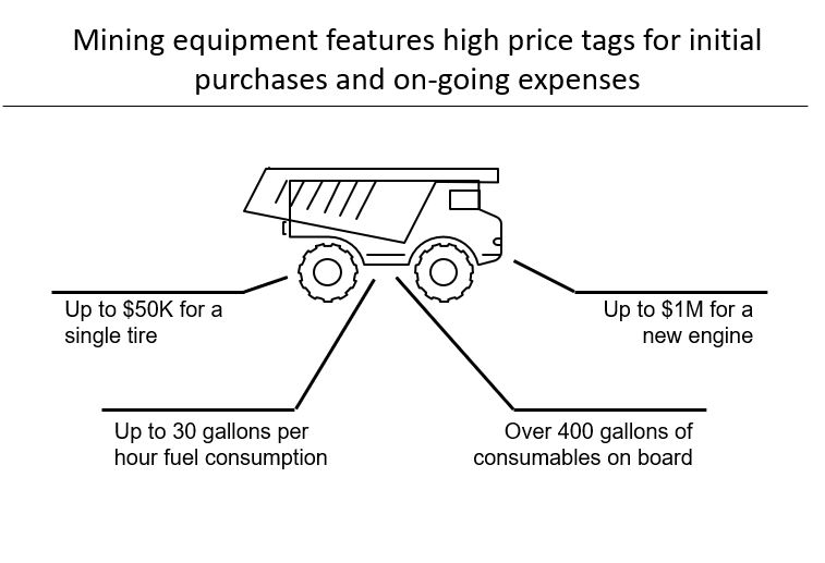 Mining  Equipment Features High Price Tags