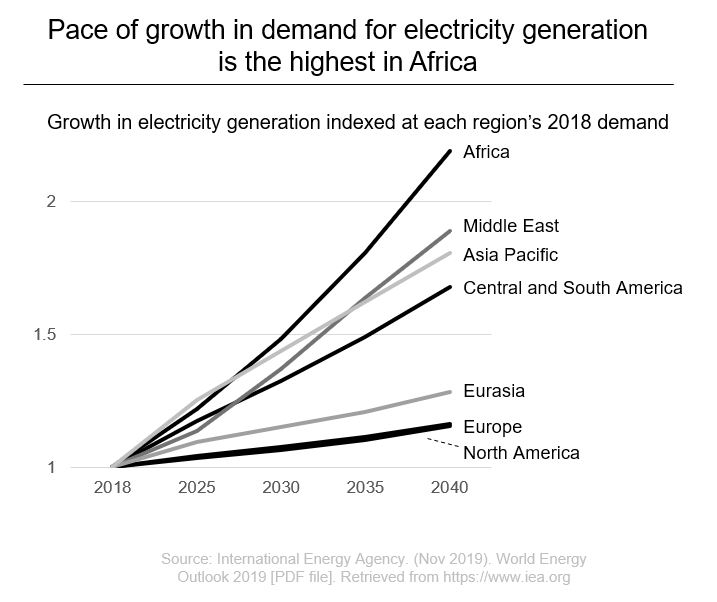 Pace of Growth in Demand graph