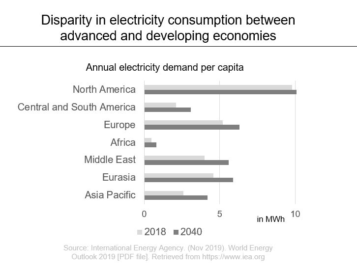 disparity in electricity