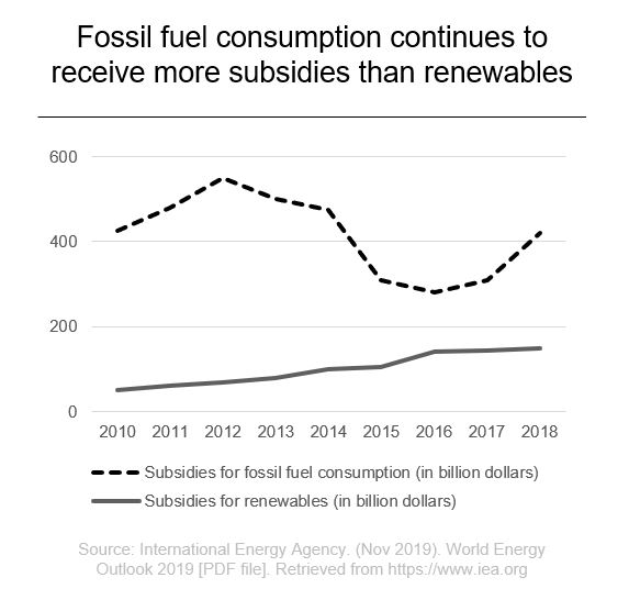 fossil fuel consumption graph