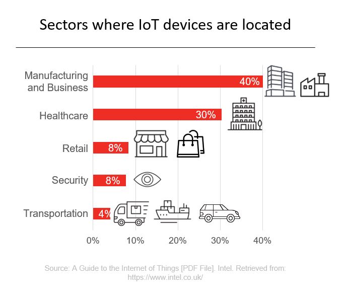 Sectors where IoT devices are located