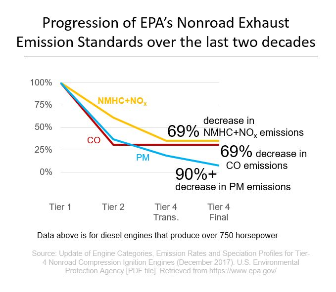 Progression of EPA's Nonroad Exhaust Emission Standards over the last two decades