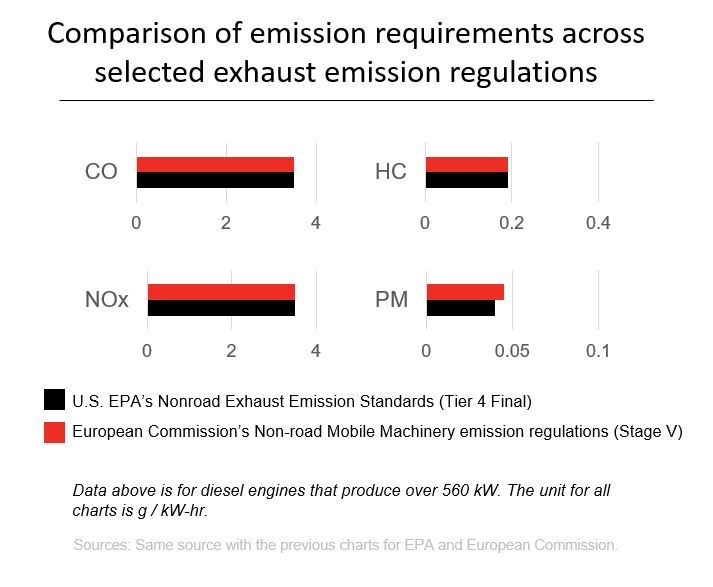 Comparison of emission requirements across selected exhaust emission regulations