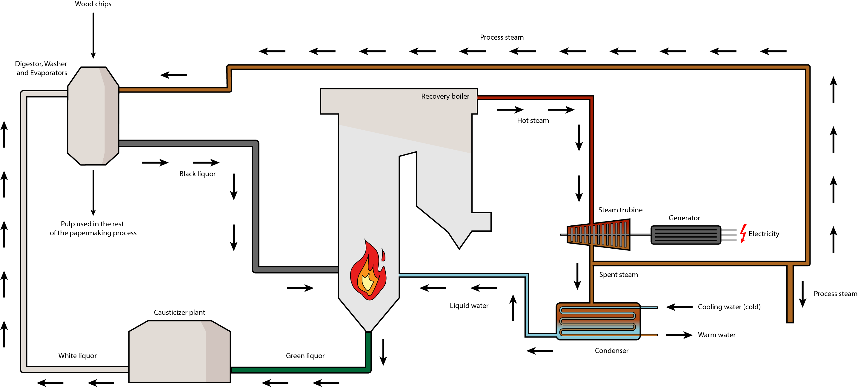 Most paper mill operate a cogeneration power plant as an inherent component of the paper-making process. In an early step of the paper-making process, wood chips are cooked in a deviced known as a digester. Digester produce wood pulp, which is used in the subsequent steps of the process, and a black sticky substance known as black liquor. The black liquor is concentrated and then burnt in a recovery boiler, producing steam which is used in various steps of the overall process, including the digestors, as well as other components. The process usually produces enough black liquor that there is sufficient steam left after the needs of the process are met to also generate electricity. One specfic aspect of the recovery process at paper mills is that black liquor combustion residues--the ashes, essentially--primarily consist of an inorganic chemical which is recycled in the digestor after treatment. This integrated cogeneration system is essential to the operation of most modern paper mills.