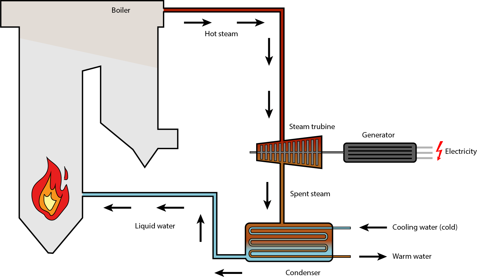 Steam power plants rely on a condenser to return the steam that they generator to a liquid state. To achieve this, the consenser receives a stream of cold cooling water and returns a stream of warm water. In traditional power plants, the warm cooling water is discharged into a river or cooled again in a cooling tower. In cogeneration power plants, the warm cooling water is piped to homes and businesses to provide heat.