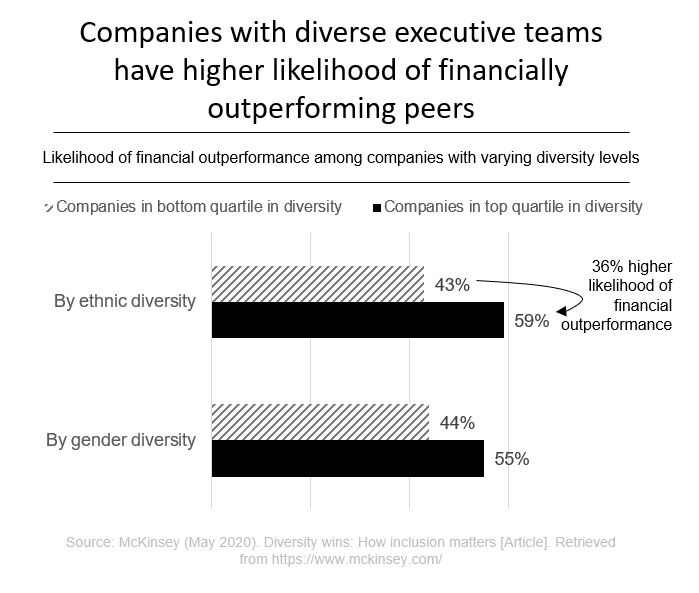 Diversity and financial performance