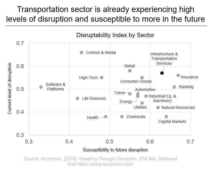 Transportation