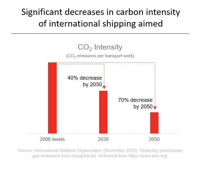 Carbon intensity of international shipping