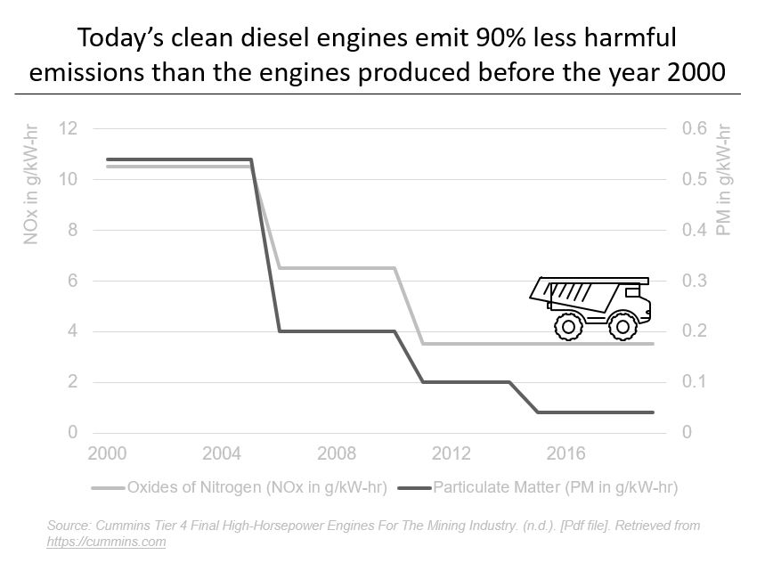 Today's clean diesel engines emit 90% less harmful emissions that the engines produced before the year 2000