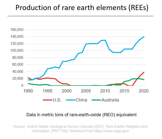 Production of rare earth elements (REEs)