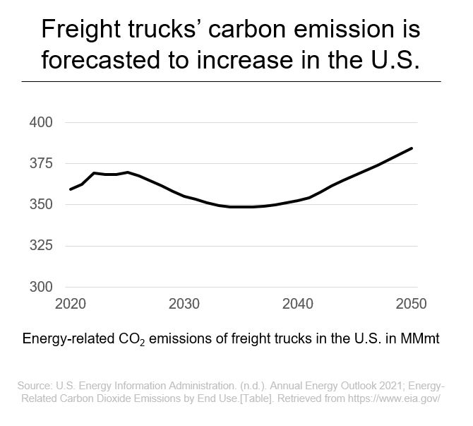 Freight trucks’ carbon emissions is forecasted to increase